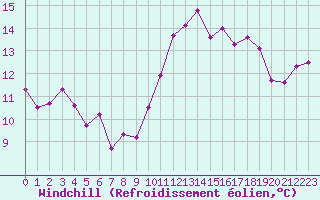 Courbe du refroidissement olien pour Ploudalmezeau (29)