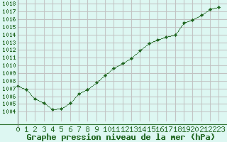 Courbe de la pression atmosphrique pour Orly (91)