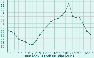 Courbe de l'humidex pour Aouste sur Sye (26)