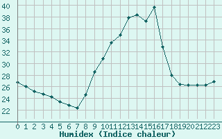 Courbe de l'humidex pour Plussin (42)