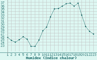 Courbe de l'humidex pour Verneuil (78)