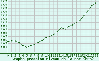 Courbe de la pression atmosphrique pour Saint-Vran (05)