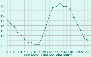 Courbe de l'humidex pour Guret Saint-Laurent (23)