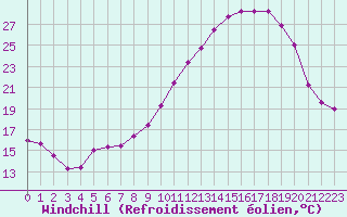 Courbe du refroidissement olien pour Colmar (68)