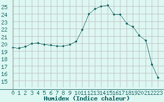 Courbe de l'humidex pour Clermont-Ferrand (63)