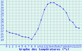 Courbe de tempratures pour Sallles d