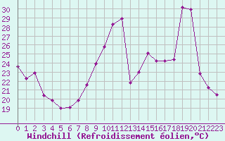 Courbe du refroidissement olien pour Cap Bar (66)