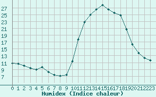 Courbe de l'humidex pour Hestrud (59)