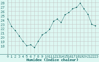 Courbe de l'humidex pour Le Talut - Belle-Ile (56)