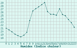 Courbe de l'humidex pour Solenzara - Base arienne (2B)