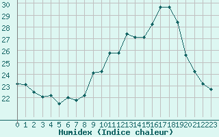 Courbe de l'humidex pour Sain-Bel (69)