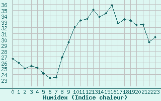 Courbe de l'humidex pour Perpignan (66)