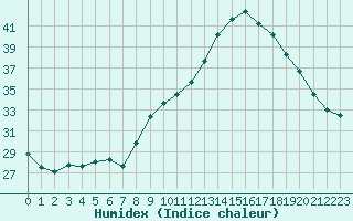 Courbe de l'humidex pour Aniane (34)