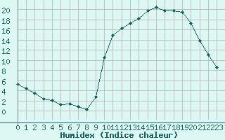 Courbe de l'humidex pour Cernay (86)