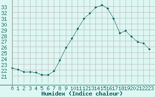 Courbe de l'humidex pour Roujan (34)