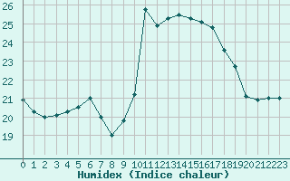 Courbe de l'humidex pour Aigrefeuille d'Aunis (17)