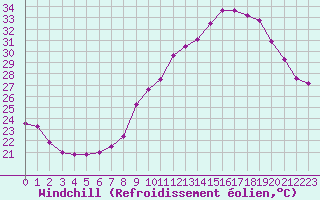Courbe du refroidissement olien pour Mcon (71)