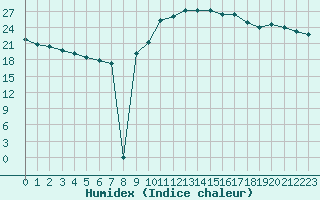 Courbe de l'humidex pour Ciudad Real (Esp)