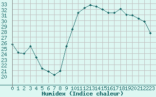 Courbe de l'humidex pour Toulon (83)