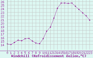 Courbe du refroidissement olien pour Triel-sur-Seine (78)