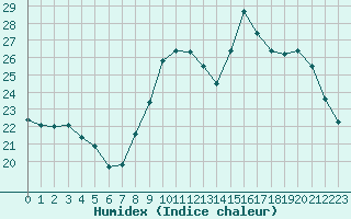 Courbe de l'humidex pour Les Pennes-Mirabeau (13)