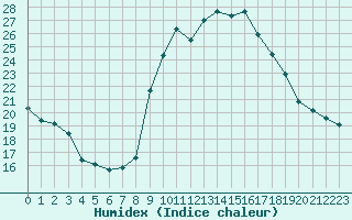 Courbe de l'humidex pour Perpignan (66)