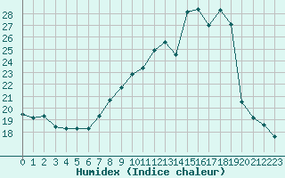 Courbe de l'humidex pour Lignerolles (03)