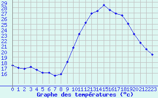 Courbe de tempratures pour Agde (34)