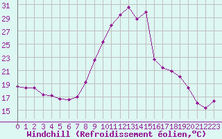 Courbe du refroidissement olien pour Biarritz (64)