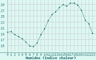 Courbe de l'humidex pour Chlons-en-Champagne (51)