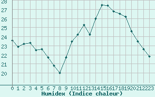 Courbe de l'humidex pour Le Bourget (93)