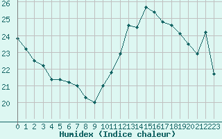 Courbe de l'humidex pour Xert / Chert (Esp)