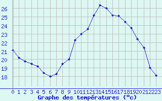 Courbe de tempratures pour Lanvoc (29)