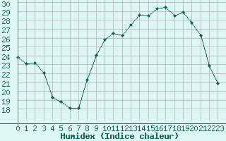 Courbe de l'humidex pour Clermont-Ferrand (63)