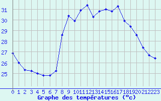 Courbe de tempratures pour Solenzara - Base arienne (2B)