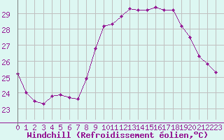 Courbe du refroidissement olien pour Cannes (06)