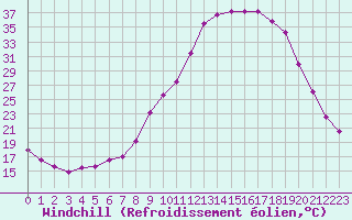 Courbe du refroidissement olien pour Bagnres-de-Luchon (31)