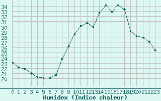 Courbe de l'humidex pour Herhet (Be)