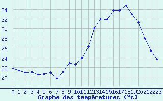 Courbe de tempratures pour Carpentras (84)