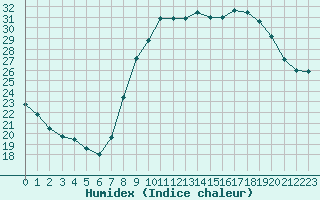 Courbe de l'humidex pour Istres (13)