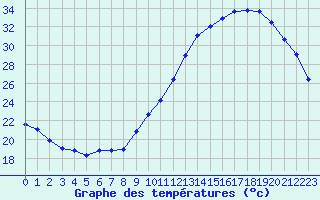 Courbe de tempratures pour Dax (40)