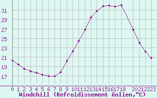 Courbe du refroidissement olien pour Saint-Bauzile (07)