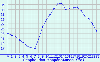 Courbe de tempratures pour Chartres (28)