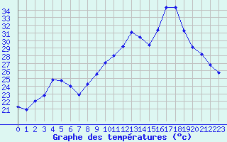 Courbe de tempratures pour Calvi (2B)