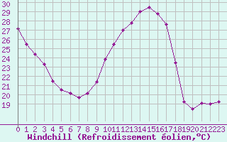 Courbe du refroidissement olien pour Souprosse (40)