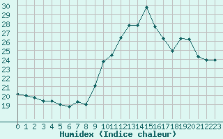 Courbe de l'humidex pour Porquerolles (83)