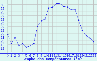 Courbe de tempratures pour Marignane (13)