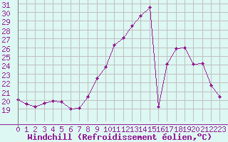 Courbe du refroidissement olien pour Saint-Etienne (42)