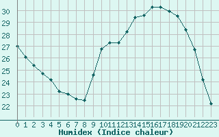 Courbe de l'humidex pour Saint-Martial-de-Vitaterne (17)