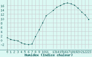 Courbe de l'humidex pour Metz (57)